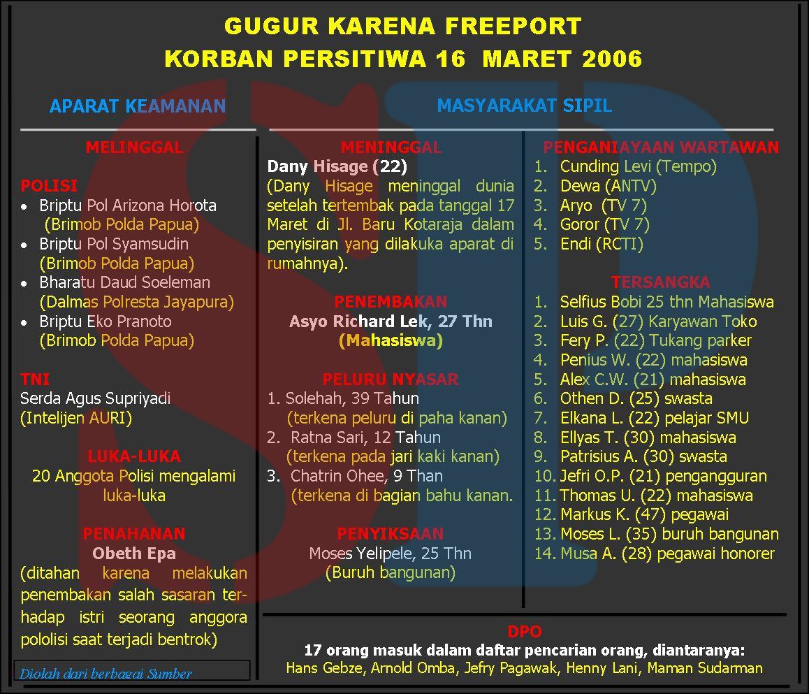 Uncen Berdarah 16 Maret 2006 merupakan pelanggan HAM berat yang belum pernah diselesaikan oleh negara Indonesia